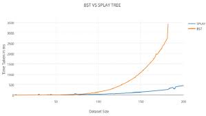 efficient computation of binomial coefficients using splay