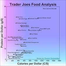Trader Joes Food Analysis Calorie And Protein Cost