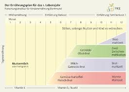Wir Starten Mit Beikost Aber Wie Milchwiese Milchpumpen Mieten Schone Dinge Fur Gross Und Klein
