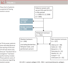 pdf combination of cancer antigen 125 and carcinoembryonic