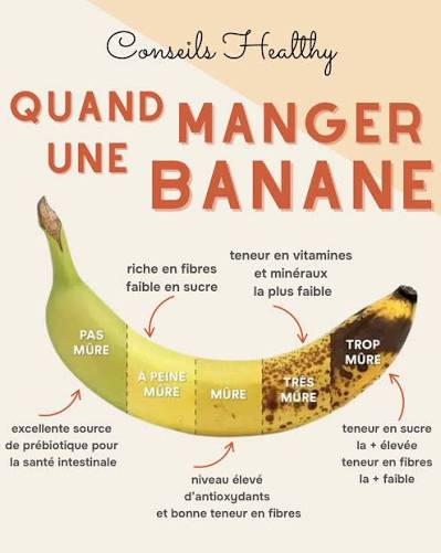 🍌 Les Stades de Maturité de la Banane et Comment la Consommer 🍌 ✓Banane  Verte (Non mûre) 👉Aspect : Peau verte, chair ferme. Les bananes vertes  sont riches en amidon résistant, ce