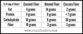 Free Info 45 Wheat Flour To Almond Flour Conversion Download