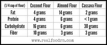 free info 45 wheat flour to almond flour conversion download