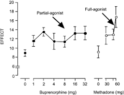 Increasingly higher doses do not decrease Buprenorphine Considerations For Pain Management Sciencedirect
