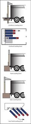 Examples include pontoons, docks and quays. Loading Dock Equipment Loading Dock Design