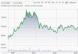 Interactive chart for spdr gold trust (gld), analyze all the data with a huge range of indicators. Is Now The Right Time To Buy Spdr Gold Trust Etf Nysearca Gld Seeking Alpha