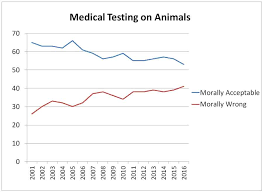 Gallup Medical Testing On Animals National Anti