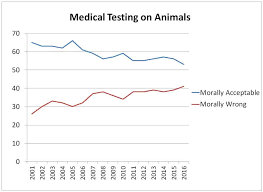 gallup medical testing on animals national anti