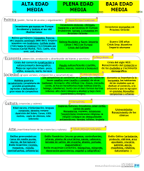 Profesor De Historia Geografia Y Arte La Alta Edad Media Profesores De Historia Alta Edad Media Ensenanza De La Historia