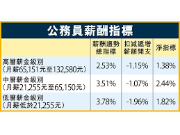 營 機構的薪酬數據，從 而 確 定公務員薪酬與私營機構薪酬大致相若的程度。 需注意的是，以上零售業及飲食業連鎖反 應的影響，除包括薪酬階梯連鎖反應 的 影 響外，亦可能包括其他因素，例如與其他行業 的勞工需求所造成的互為. æˆå ±sing Pao Daily News
