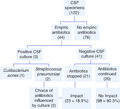 Image result for CSF Culture