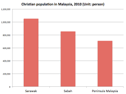Statistical website of sri lanka. Albert Cheng æ›¾æ˜Žæ¨º Sarawak Islamic Nation Christian State