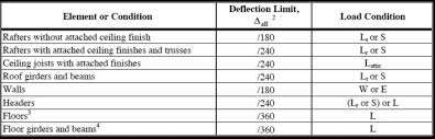 W flange beams and allowable uniform load. Structural Design Of Wood Framing For The Home Inspector Internachi