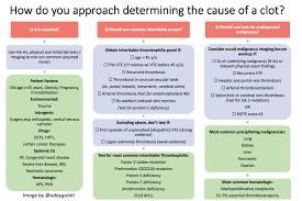 Image result for Hypercoagulable