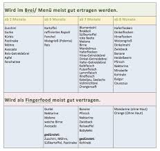 Müssen sie bis zum sechsten monat warten, bis sie ihrem kind brei geben können oder können sie schon früher damit anfangen? Beikostplan Ernahrungsplan