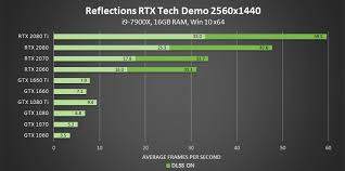 Ray Tracing Your Questions Answered Types Of Ray Tracing Performance On Geforce Gpus And More