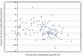 population growth and economic development