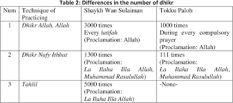 This video lists out meaning of difficult english word compulsory with sentence. Pdf Techniques Of Practicing Muraqaba By Sufis In Malay Archipelago Semantic Scholar