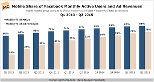 Mobile Now More Than Three Quarters Of Facebooks Ad