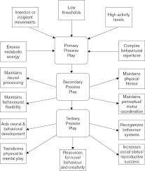 Among reptiles there are snakes, tortoises and turtles, crocodiles, etc. Play And Ritual Forms Foundations And Evolution In Animals And Humans Part I Ritual Play And Belief In Evolution And Early Human Societies
