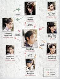What is the story of moon lovers scarlet heart ryeo? Resultado De Imagen De Moon Lovers Scarlet Heart Ryeo Aktor Silsilah Keluarga Gambar