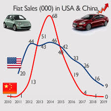 The major us automobile manufacturers include general motors, ford and chrysler. Fiat Sales At Their Lowest Since 1985 Fiat Group World