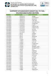 Looking for the definition of phivolcs? Philippine Star Phivolcs On Monday Released The List Of Facebook