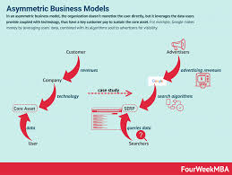 Asymmetric Business Models In A Nutshell Fourweekmba Revenue Model Business Model Example Revenue