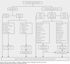 Cardiovascular Disorders Current Practice Guidelines In