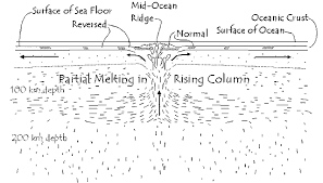 Lava that cools and solidifies 2. Sea Floor Spreading And Subduction Model