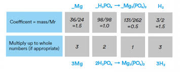 Chemistry worksheets balancing equations from balancing chemical equations worksheet answer key , source:therlsh.net. Ks4 Chemistry Lesson Plan Blts Accessible Mole Calculations And Chemical Equations