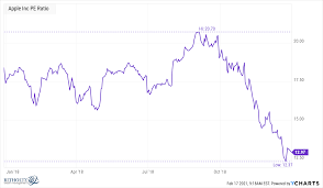 Blackberry stock could be on the verge of a parabolic move! How Does The Stock Market Perform When Interest Rates Rise