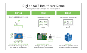 In 2018, vr stopped having potential and started being real. From Digi Aws Re Invent 2018 Rewind Emergency Medical Rapid Responses Systems Demo With Digi And Aws Iot
