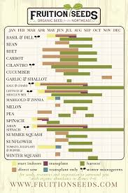 timing is everything fruitions seed starting calendar