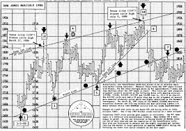 William Gann A Legend Future Analyzer