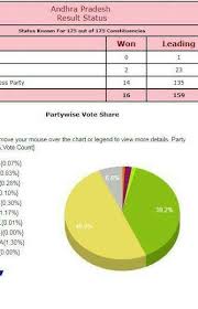 Reperesent The Seat Allotment Of Lok Sabha Through Pie