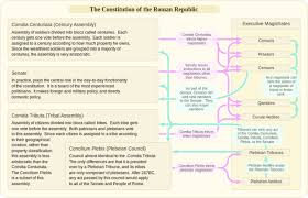 Executive Magistrates Of The Roman Republic Wikipedia