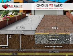 Easily Compare The Advantages Disadvantages Of Pavers Vs Concrete View Our Guide On Paving Comparison Including Concret Brick Pavers Concrete Patio Concrete