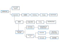 43 Exhaustive Coffee Manufacturing Process Flow Chart