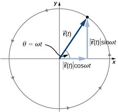4 4 Uniform Circular Motion University Physics Volume 1