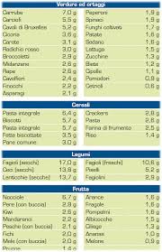 Qualsiasi tipo di fagioli forniscono fibra, senza dimenticare che essi sono anche. Fibre Alimentari