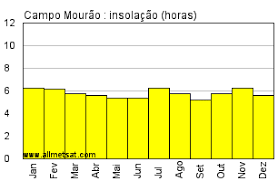 Está situada entre cianorte, goioerê, cascavel y maringá. Clima Campo Mourao Parana Brasil