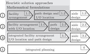 There are plenty of places to set up. Optimal Facility Layout And Material Handling Network Design Sciencedirect