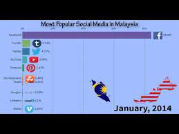 Wechat is most popular in china and some parts of asia. Most Popular Social Media In Malaysia 2009 2020 Youtube