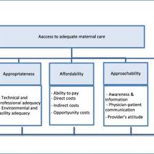 Learn more by reading our company profile and caresource however, limited conclusions can be made about this insurance carrier because of its low number of caresource health insurance only covers the health care services that are medically necessary. Barriers To Access To Adequate Maternal Care Source Authors Download Scientific Diagram