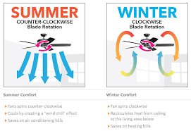 Get free shipping over $49! Ceiling Fan Up Or Down In Winter Insteon Fan Control