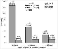 Nephrotic syndrome in children are sometimes different from. Changing Epidemiology Of Nephrotic Syndrome In Nigerian Children A Cross Sectional Study