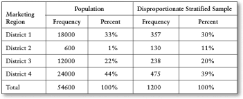 In proportional stratified random sampling, the size of each stratum is proportionate to the population size of the strata when examined across the entire population. Choosing The Type Of Probability Sampling Sage Research Methods