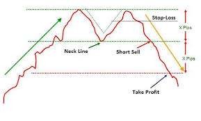 Double Top Chart Pattern