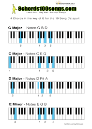 Free 4 Chord Inversion Piano Catapult Chord Chart